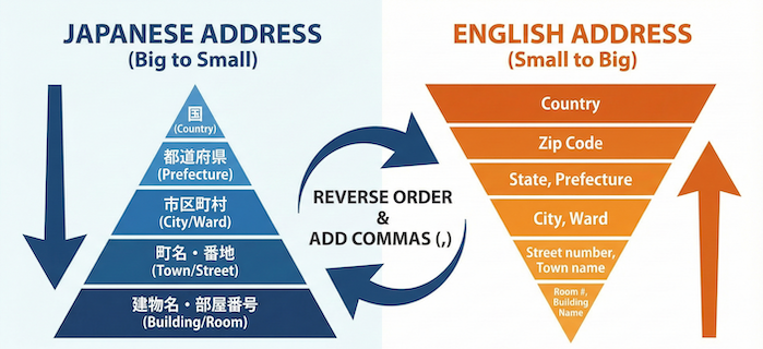 Japanese and English address order comparison infographic. / 日英住所の順番比較インフォグラフィック。
