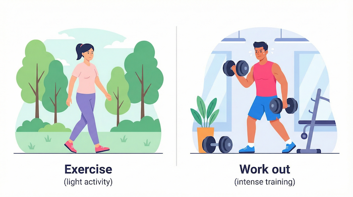 Exercise vs. Workout Comparison Exercise と Workout の比較