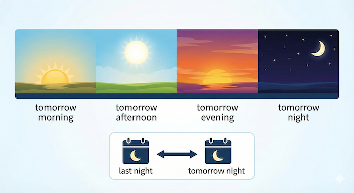 Visual timeline of tomorrow's times. 明日の時間帯の視覚的なタイムライン。